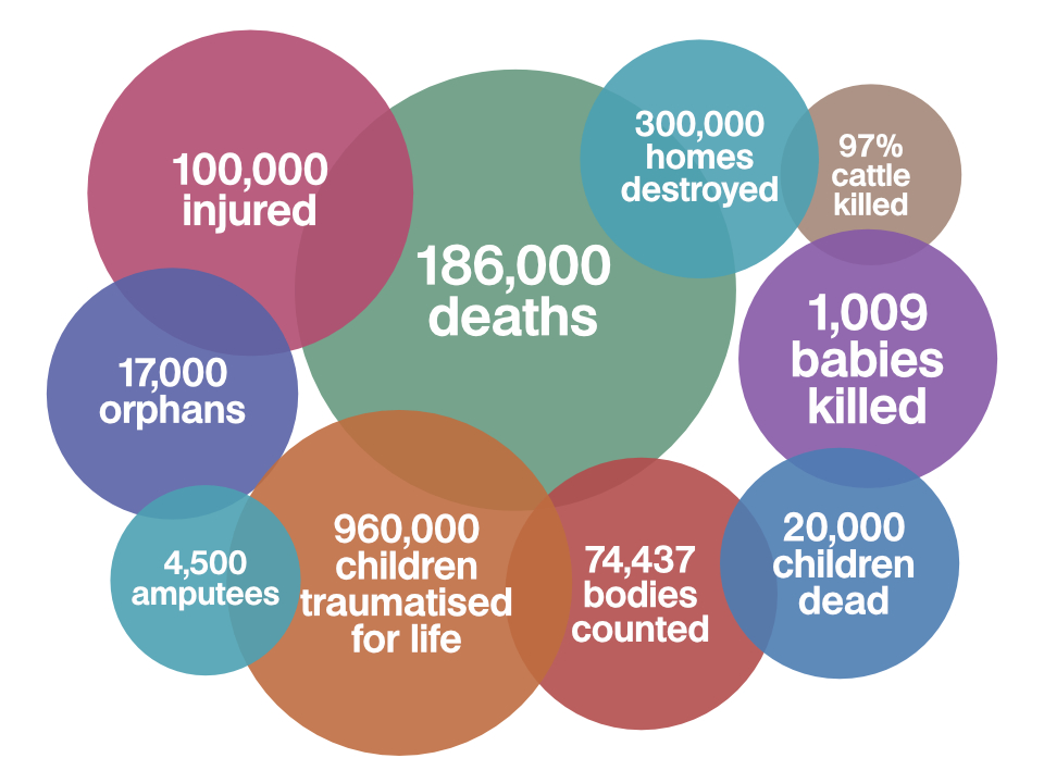Genocide in numbers